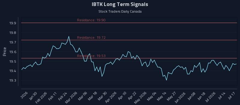 IBTK Long Term Analysis for July 19 2026 IBTK Long Term Analysis for July 19 2026