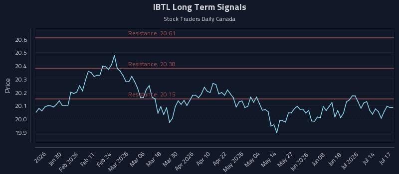 IBTL Long Term Analysis for July 19 2026 IBTL Long Term Analysis for July 19 2026