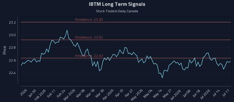 IBTM Long Term Analysis for July 19 2026 IBTM Long Term Analysis for July 19 2026