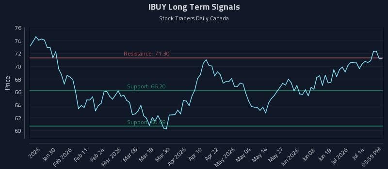 IBUY Long Term Analysis for July 19 2026 IBUY Long Term Analysis for July 19 2026