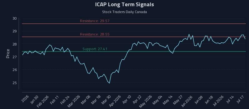 ICAP Long Term Analysis for July 19 2026 ICAP Long Term Analysis for July 19 2026