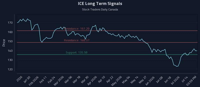 ICE Long Term Analysis for July 19 2026 ICE Long Term Analysis for July 19 2026