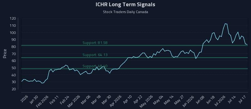 ICHR Long Term Analysis for July 19 2026 ICHR Long Term Analysis for July 19 2026
