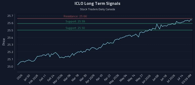 ICLO Long Term Analysis for July 19 2026 ICLO Long Term Analysis for July 19 2026
