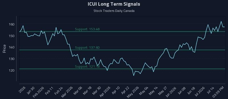 ICUI Long Term Analysis for July 19 2026 ICUI Long Term Analysis for July 19 2026