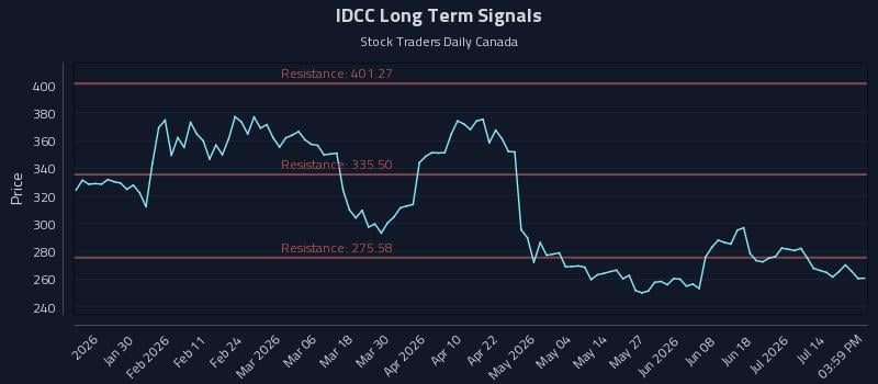 IDCC Long Term Analysis for July 19 2026 IDCC Long Term Analysis for July 19 2026