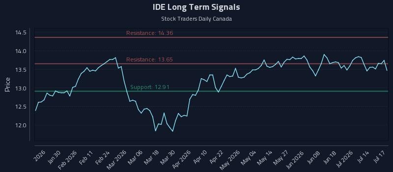 IDE Long Term Analysis for July 19 2026 IDE Long Term Analysis for July 19 2026