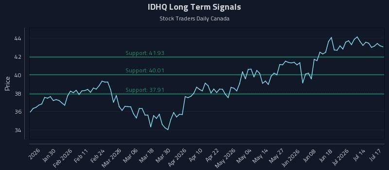 IDHQ Long Term Analysis for July 19 2026 IDHQ Long Term Analysis for July 19 2026