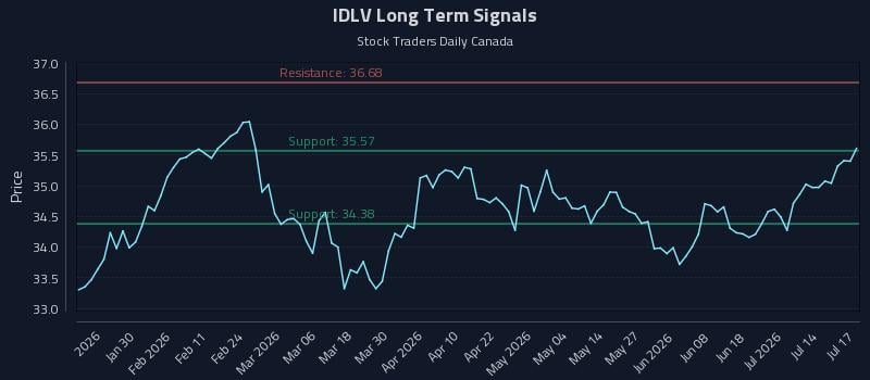IDLV Long Term Analysis for July 19 2026 IDLV Long Term Analysis for July 19 2026