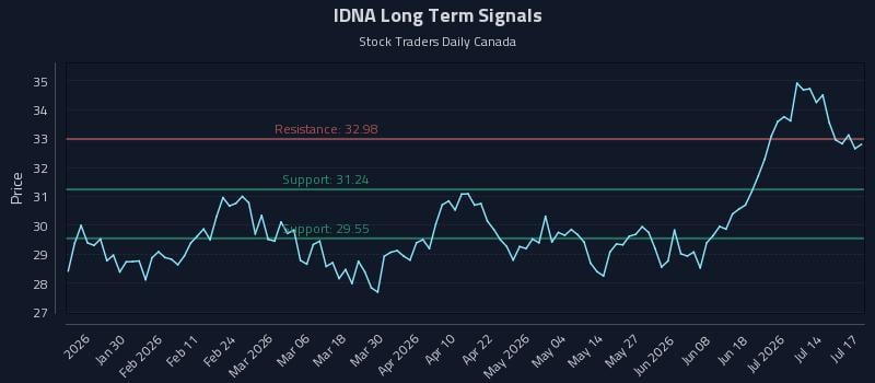IDNA Long Term Analysis for July 19 2026 IDNA Long Term Analysis for July 19 2026