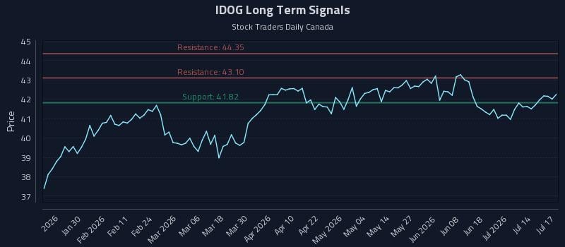 IDOG Long Term Analysis for July 19 2026 IDOG Long Term Analysis for July 19 2026