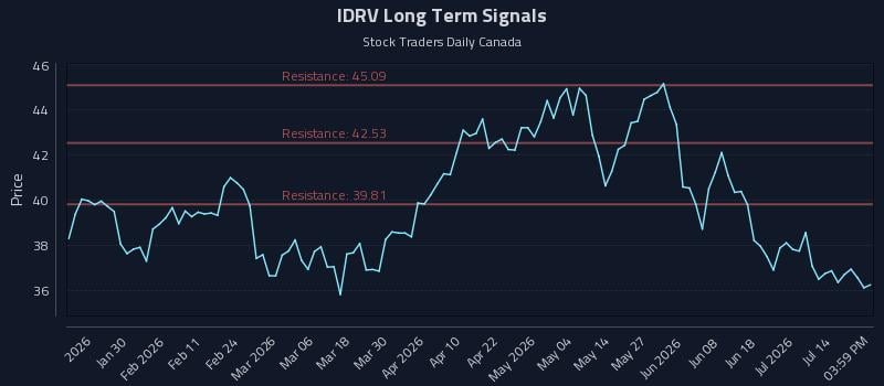IDRV Long Term Analysis for July 19 2026 IDRV Long Term Analysis for July 19 2026