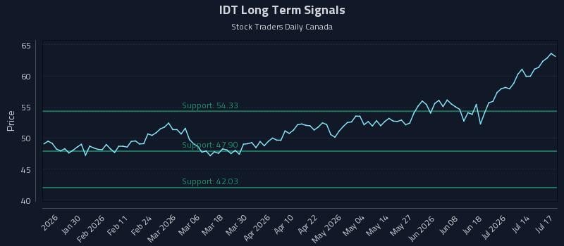 IDT Long Term Analysis for July 19 2026 IDT Long Term Analysis for July 19 2026