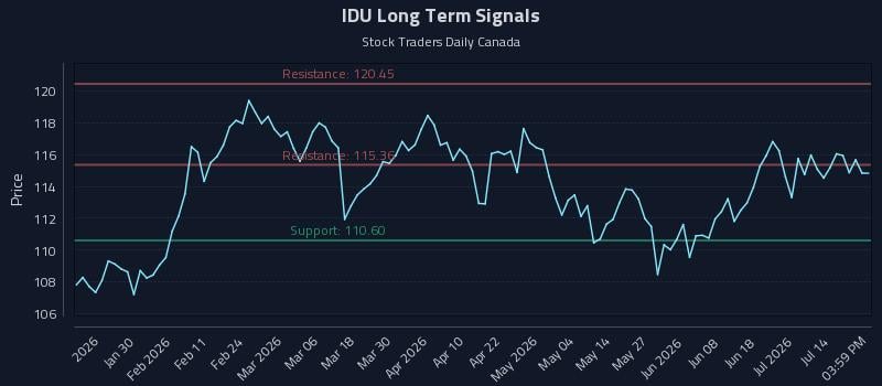 IDU Long Term Analysis for July 19 2026 IDU Long Term Analysis for July 19 2026