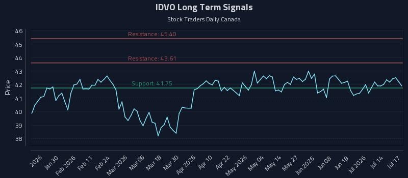 IDVO Long Term Analysis for July 19 2026 IDVO Long Term Analysis for July 19 2026