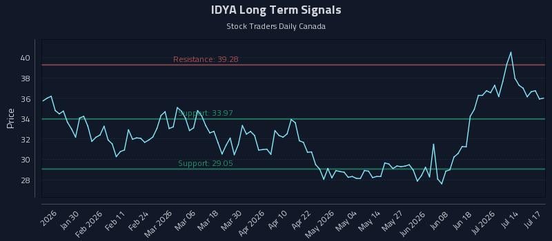IDYA Long Term Analysis for July 19 2026 IDYA Long Term Analysis for July 19 2026
