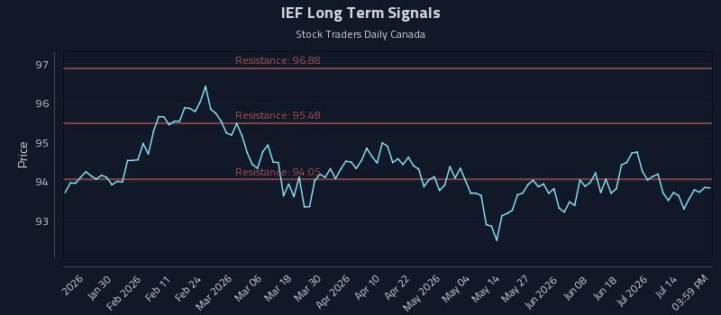 IEF Long Term Analysis for July 19 2026 IEF Long Term Analysis for July 19 2026
