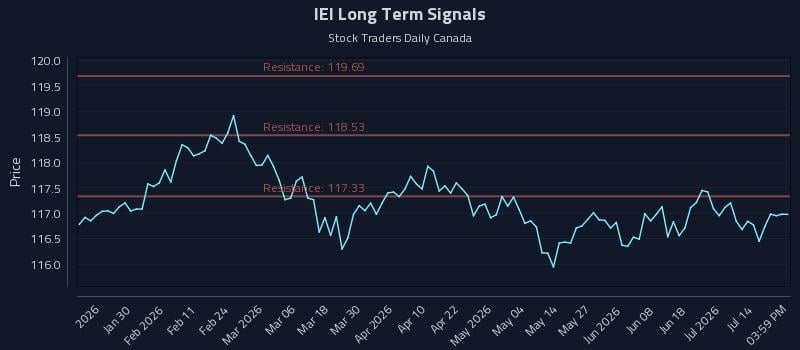 IEI Long Term Analysis for July 19 2026 IEI Long Term Analysis for July 19 2026