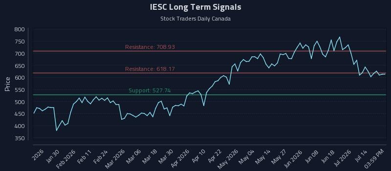 IESC Long Term Analysis for July 19 2026 IESC Long Term Analysis for July 19 2026