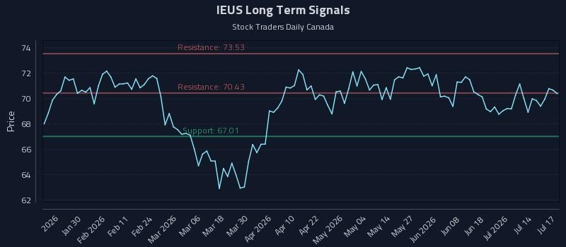 IEUS Long Term Analysis for July 19 2026 IEUS Long Term Analysis for July 19 2026