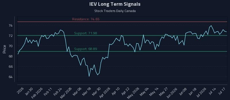 IEV Long Term Analysis for July 19 2026 IEV Long Term Analysis for July 19 2026