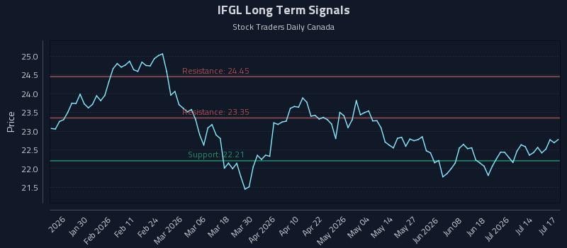 IFGL Long Term Analysis for July 19 2026 IFGL Long Term Analysis for July 19 2026