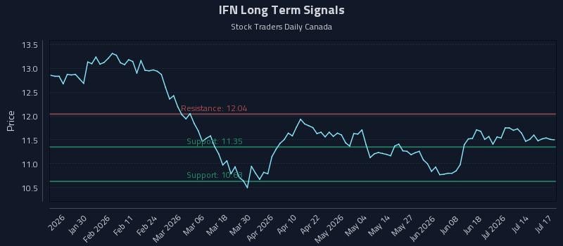 IFN Long Term Analysis for July 19 2026 IFN Long Term Analysis for July 19 2026