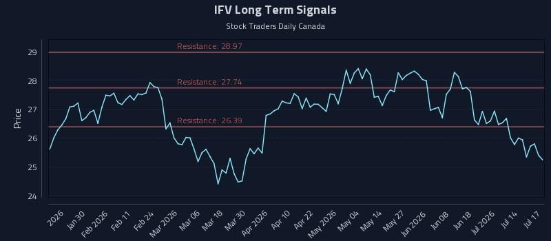 IFV Long Term Analysis for July 19 2026 IFV Long Term Analysis for July 19 2026