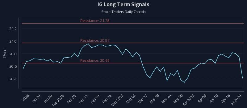 IG Long Term Analysis for July 19 2026 IG Long Term Analysis for July 19 2026