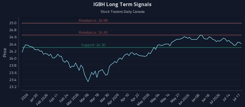 IGBH Long Term Analysis for July 19 2026 IGBH Long Term Analysis for July 19 2026