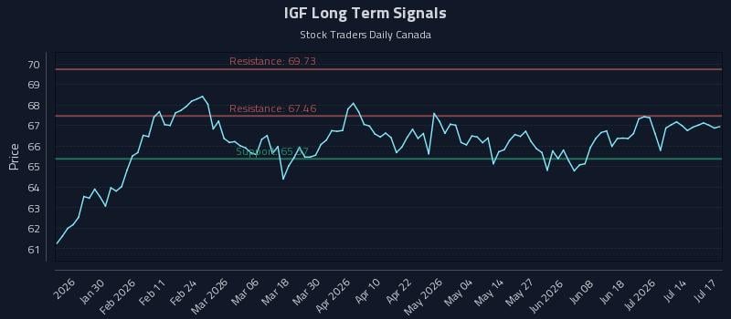 IGF Long Term Analysis for July 19 2026 IGF Long Term Analysis for July 19 2026