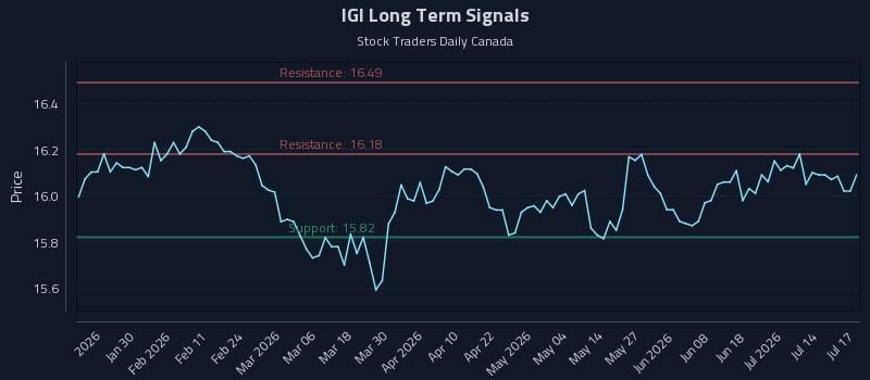 IGI Long Term Analysis for July 19 2026 IGI Long Term Analysis for July 19 2026
