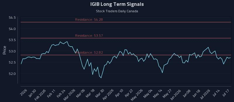 IGIB Long Term Analysis for July 19 2026 IGIB Long Term Analysis for July 19 2026