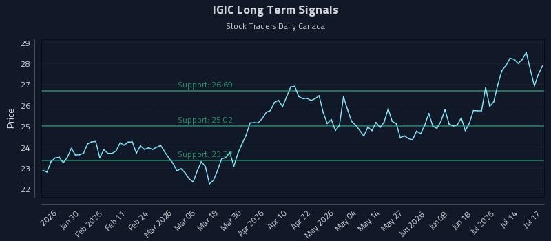 IGIC Long Term Analysis for July 19 2026 IGIC Long Term Analysis for July 19 2026