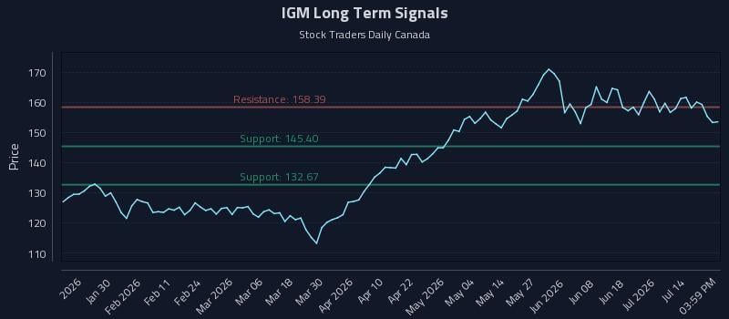 IGM Long Term Analysis for July 19 2026 IGM Long Term Analysis for July 19 2026