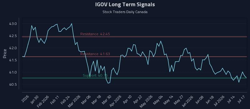 IGOV Long Term Analysis for July 19 2026 IGOV Long Term Analysis for July 19 2026