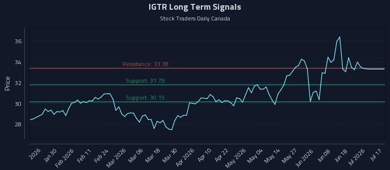 IGTR Long Term Analysis for July 19 2026 IGTR Long Term Analysis for July 19 2026