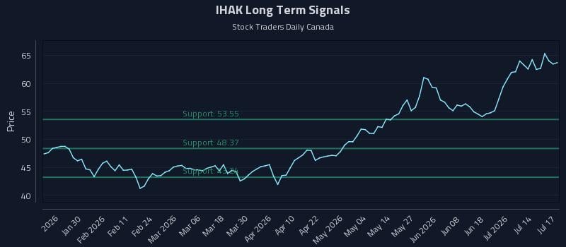 IHAK Long Term Analysis for July 19 2026 IHAK Long Term Analysis for July 19 2026