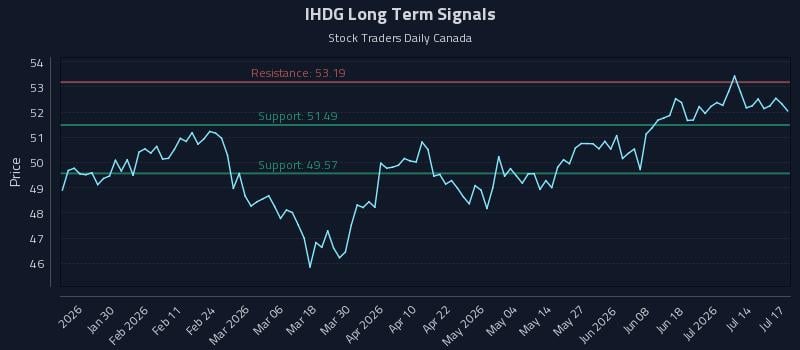 IHDG Long Term Analysis for July 19 2026 IHDG Long Term Analysis for July 19 2026