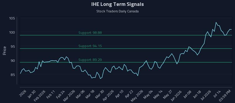 IHE Long Term Analysis for July 19 2026