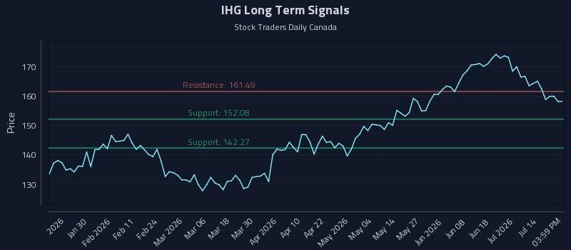 IHG Long Term Analysis for July 19 2026 IHG Long Term Analysis for July 19 2026