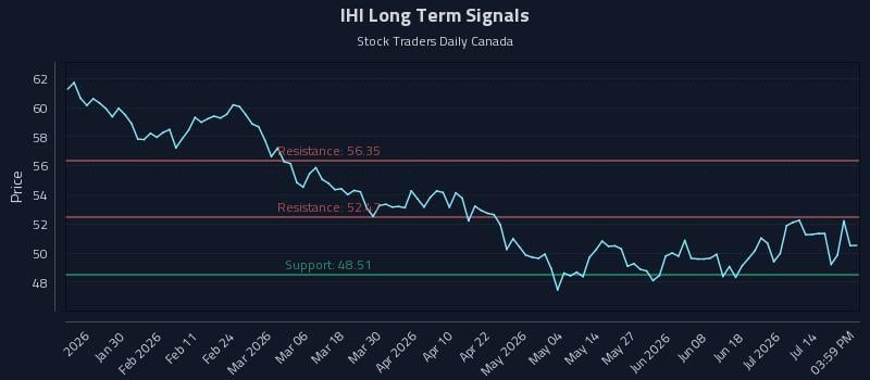 IHI Long Term Analysis for July 19 2026 IHI Long Term Analysis for July 19 2026