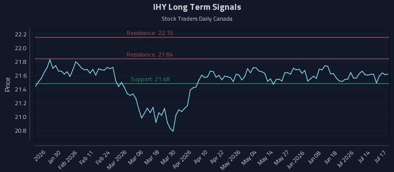 IHY Long Term Analysis for July 19 2026 IHY Long Term Analysis for July 19 2026