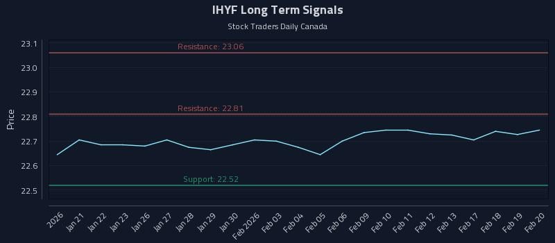 IHYF Long Term Analysis for July 19 2026 IHYF Long Term Analysis for July 19 2026