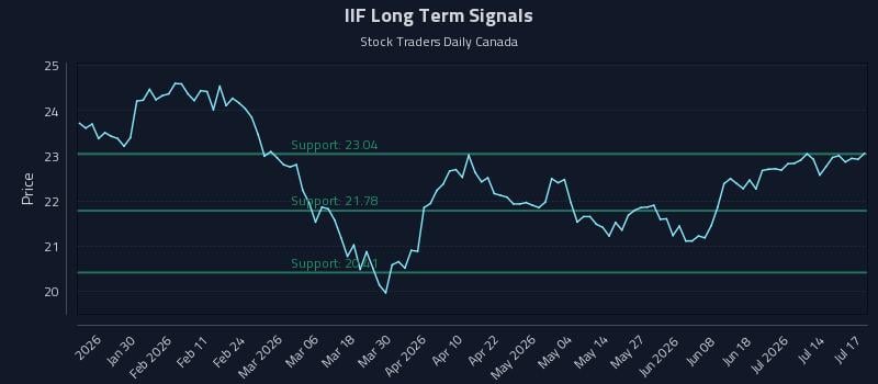 IIF Long Term Analysis for July 19 2026 IIF Long Term Analysis for July 19 2026