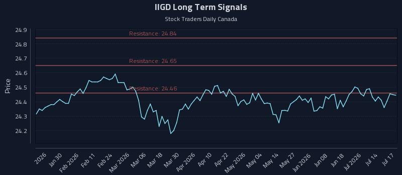 IIGD Long Term Analysis for July 19 2026 IIGD Long Term Analysis for July 19 2026