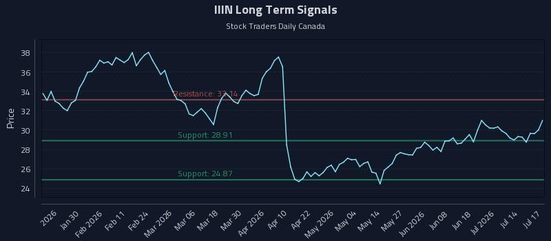 IIIN Long Term Analysis for July 19 2026 IIIN Long Term Analysis for July 19 2026