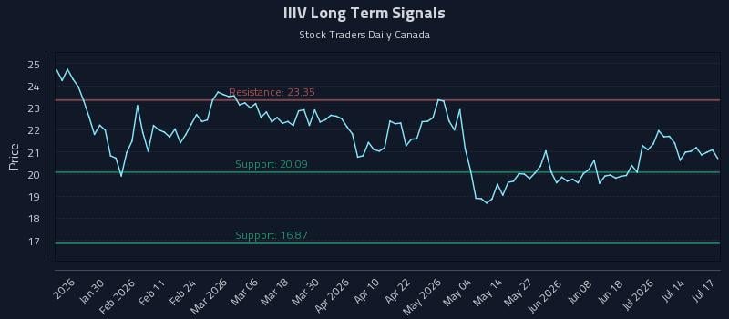IIIV Long Term Analysis for July 19 2026 IIIV Long Term Analysis for July 19 2026