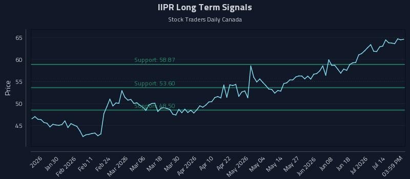 IIPR Long Term Analysis for July 19 2026 IIPR Long Term Analysis for July 19 2026