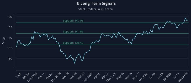 IJJ Long Term Analysis for July 19 2026 IJJ Long Term Analysis for July 19 2026
